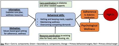 The development and initial feasibility testing of D-HOMES: a behavioral activation-based intervention for diabetes medication adherence and psychological wellness among people experiencing homelessness
